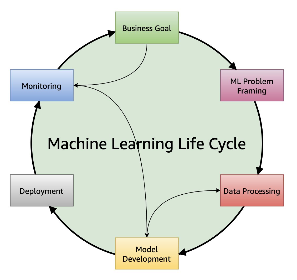 Machine Learning Life Cycle diagram