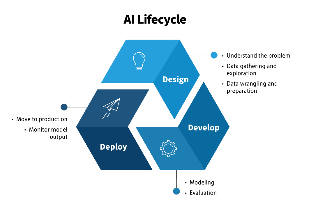 Generative AI Lifecycle diagram