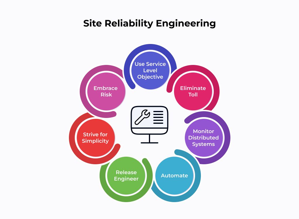 Site Reliability Engineering 